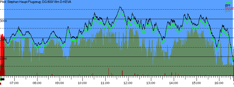 Barometer